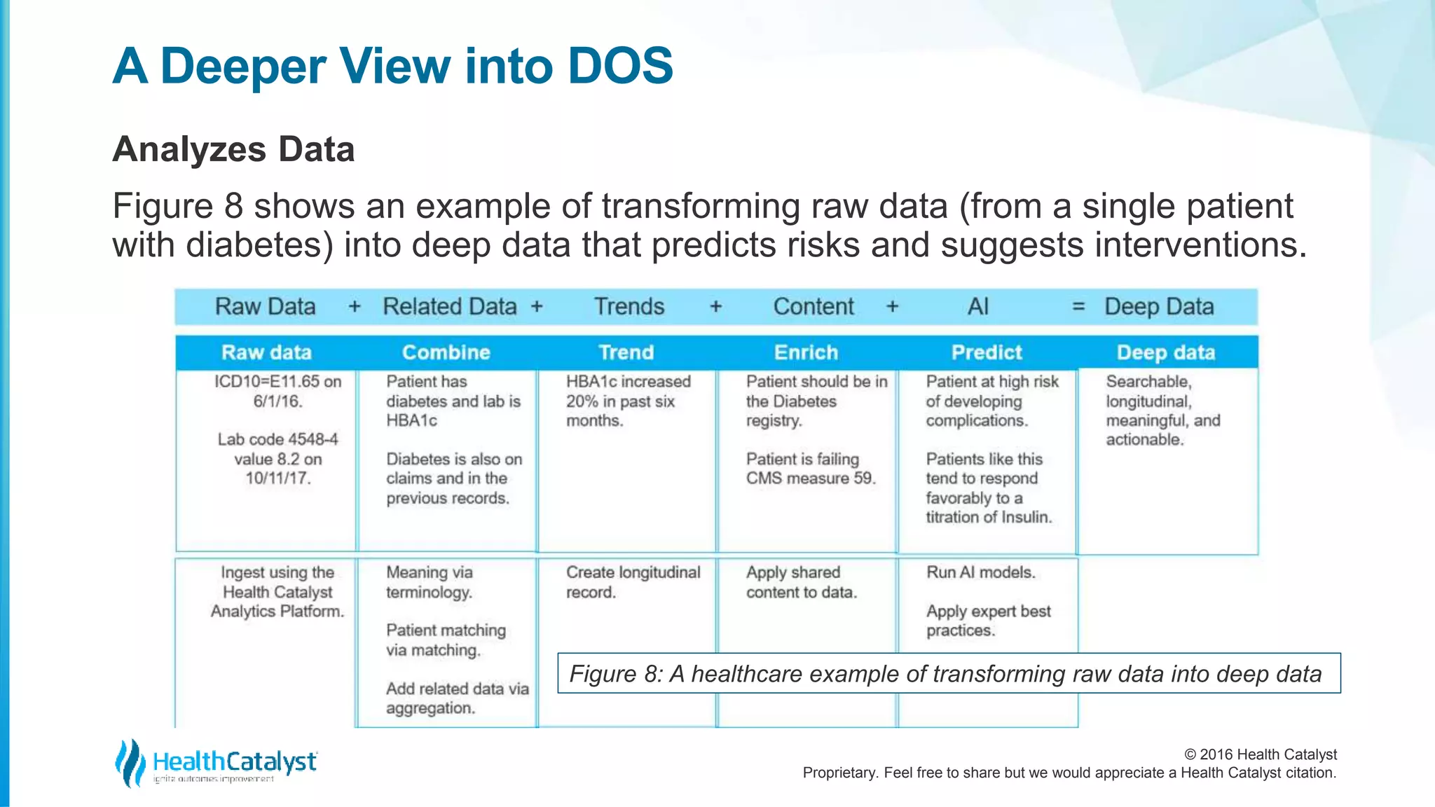© 2016 Health Catalyst
Proprietary. Feel free to share but we would appreciate a Health Catalyst citation.
A Deeper View into DOS
Analyzes Data
Figure 8 shows an example of transforming raw data (from a single patient
with diabetes) into deep data that predicts risks and suggests interventions.
Figure 8: A healthcare example of transforming raw data into deep data
 