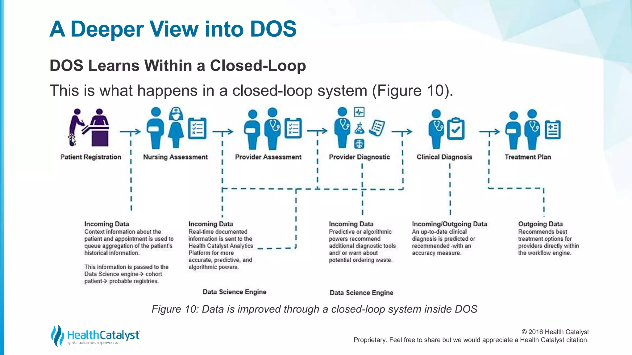 © 2016 Health Catalyst
Proprietary. Feel free to share but we would appreciate a Health Catalyst citation.
A Deeper View into DOS
DOS Learns Within a Closed-Loop
This is what happens in a closed-loop system (Figure 10).
Figure 10: Data is improved through a closed-loop system inside DOS
 