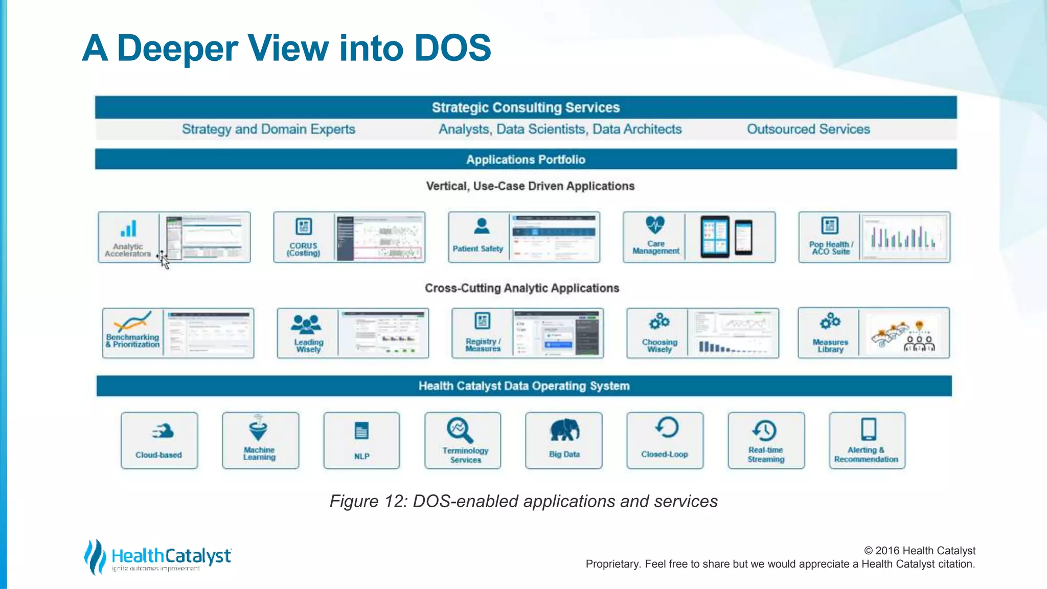 © 2016 Health Catalyst
Proprietary. Feel free to share but we would appreciate a Health Catalyst citation.
A Deeper View into DOS
Figure 12: DOS-enabled applications and services
 
