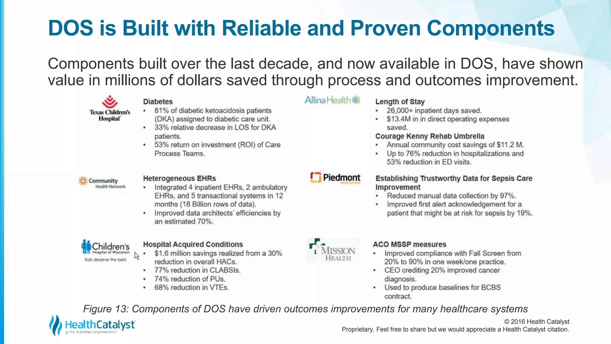 © 2016 Health Catalyst
Proprietary. Feel free to share but we would appreciate a Health Catalyst citation.
DOS is Built with Reliable and Proven Components
Figure 13: Components of DOS have driven outcomes improvements for many healthcare systems
Components built over the last decade, and now available in DOS, have shown
value in millions of dollars saved through process and outcomes improvement.
 