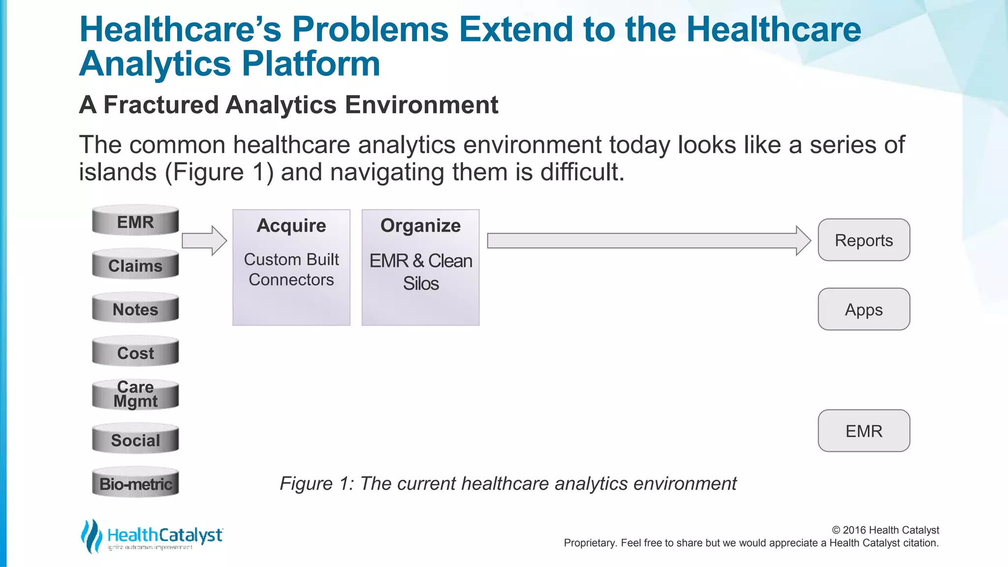 © 2016 Health Catalyst
Proprietary. Feel free to share but we would appreciate a Health Catalyst citation.
Healthcare’s Problems Extend to the Healthcare
Analytics Platform
A Fractured Analytics Environment
The common healthcare analytics environment today looks like a series of
islands (Figure 1) and navigating them is difficult.
EMR
Claims
Notes
Cost
Care
Mgmt
Social
Bio-metric
Acquire
Custom Built
Connectors
Organize
EMR & Clean
Silos
Reports
Apps
EMR
Figure 1: The current healthcare analytics environment
 