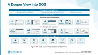 Healthcare Analytics Platform: DOS Delivers the 7 Essential Components