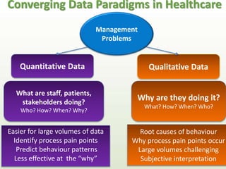 Converging Data Paradigms in Healthcare 
Quantitative Data Qualitative Data 
What are staff, patients, 
stakeholders doing? 
Who? How? When? Why? 
Why are they doing it? 
What? How? When? Who? 
Easier for large volumes of data 
Identify process pain points 
Predict behaviour patterns 
Less effective at the “why” 
Root causes of behaviour 
Why process pain points occur 
Large volumes challenging 
Subjective interpretation 
Management 
Problems 
 