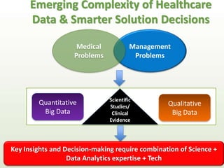 Emerging Complexity of Healthcare 
Data & Smarter Solution Decisions 
Management 
Problems 
Medical 
Problems 
Quantitative 
Big Data 
Key Insights and Decision-making require combination of Science + 
Data Analytics expertise + Tech 
Qualitative 
Big Data 
Scientific 
Studies/ 
Clinical 
Evidence 
 