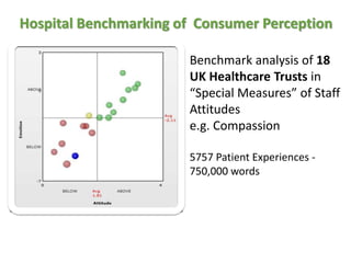 Hospital Benchmarking of Consumer Perception 
Benchmark analysis of 18 
UK Healthcare Trusts in 
“Special Measures” of Staff 
Attitudes 
e.g. Compassion 
5757 Patient Experiences - 
750,000 words 
 