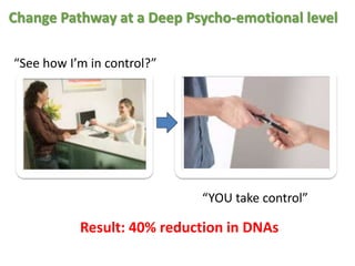 Change Pathway at a Deep Psycho-emotional level 
“See how I’m in control?” 
“YOU take control” 
Result: 40% reduction in DNAs 
 