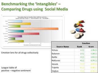 Benchmarking the ‘Intangibles’ – 
Comparing Drugs using Social Media 
Emotion lens for all drugs collectively 
League table of 
positive – negative sentiment 
 