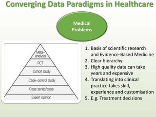 Converging Data Paradigms in Healthcare 
Medical 
Problems 
1. Basis of scientific research 
and Evidence-Based Medicine 
2. Clear hierarchy 
3. High quality data can take 
years and expensive 
4. Translating into clinical 
practice takes skill, 
experience and customisation 
5. E.g. Treatment decisions 
 