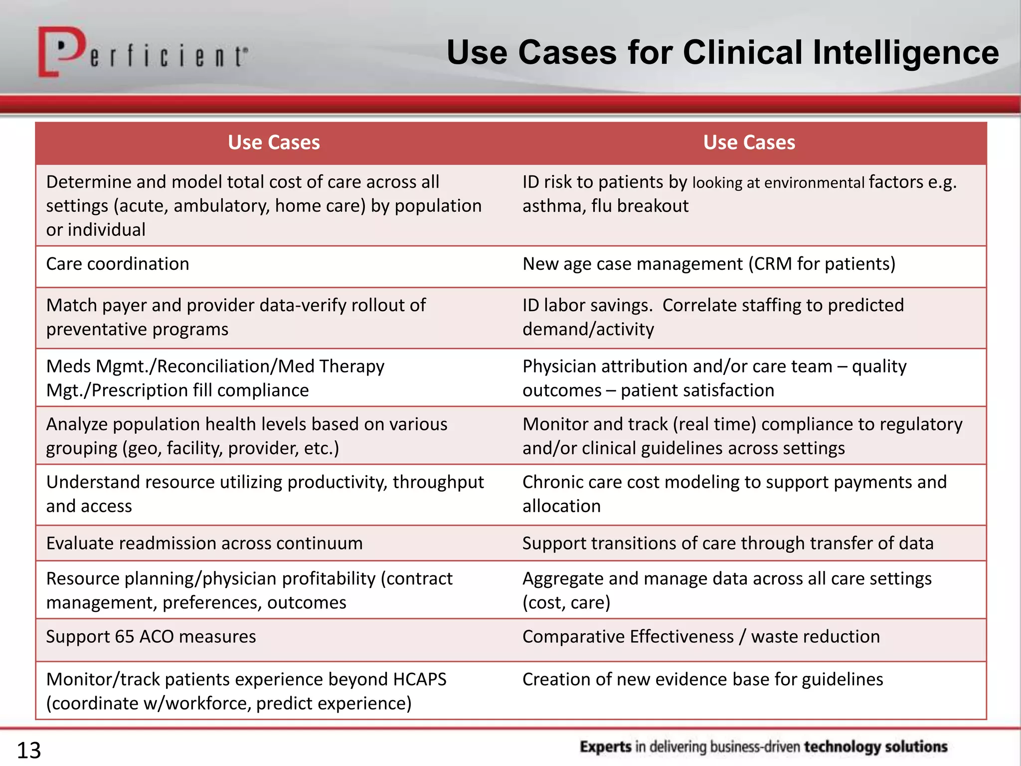 Use Cases for Clinical Intelligence
Use Cases Use Cases
Determine and model total cost of care across all
settings (acute, ambulatory, home care) by population
or individual
ID risk to patients by looking at environmental factors e.g.
asthma, flu breakout
Care coordination New age case management (CRM for patients)
Match payer and provider data-verify rollout of
preventative programs
ID labor savings. Correlate staffing to predicted
demand/activity
Meds Mgmt./Reconciliation/Med Therapy
Mgt./Prescription fill compliance
Physician attribution and/or care team – quality
outcomes – patient satisfaction
Analyze population health levels based on various
grouping (geo, facility, provider, etc.)
Monitor and track (real time) compliance to regulatory
and/or clinical guidelines across settings
Understand resource utilizing productivity, throughput
and access
Chronic care cost modeling to support payments and
allocation
Evaluate readmission across continuum Support transitions of care through transfer of data
Resource planning/physician profitability (contract
management, preferences, outcomes
Aggregate and manage data across all care settings
(cost, care)
Support 65 ACO measures Comparative Effectiveness / waste reduction
Monitor/track patients experience beyond HCAPS
(coordinate w/workforce, predict experience)
Creation of new evidence base for guidelines
13
 