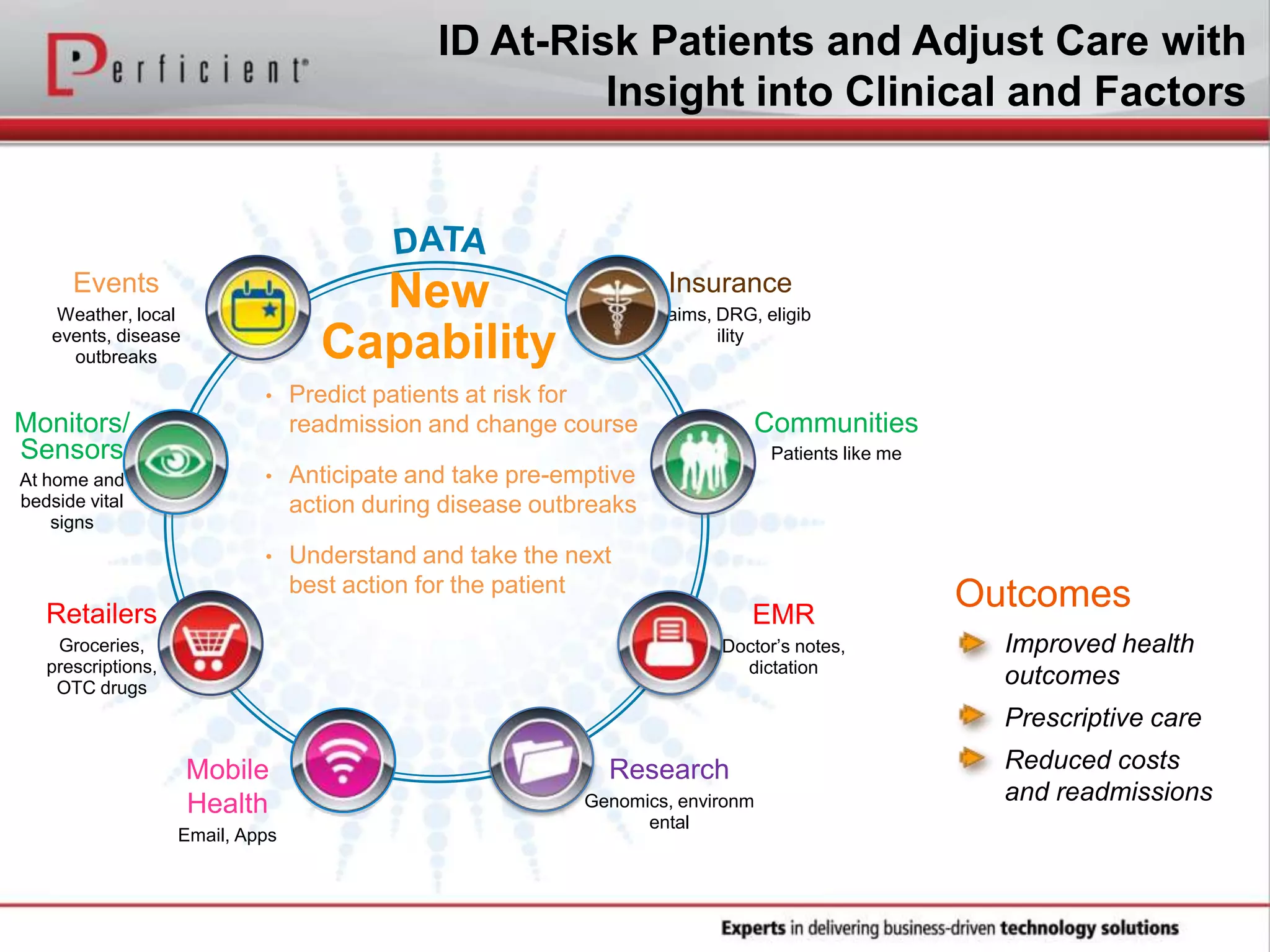 ID At-Risk Patients and Adjust Care with
Insight into Clinical and Factors
EMR
Doctor’s notes,
dictation
Mobile
Health
Email, Apps
Insurance
Claims, DRG, eligib
ility
Events
Weather, local
events, disease
outbreaks
Monitors/
Sensors
At home and
bedside vital
signs
• Predict patients at risk for
readmission and change course
• Anticipate and take pre-emptive
action during disease outbreaks
• Understand and take the next
best action for the patient
New
Capability
Outcomes
Improved health
outcomes
Prescriptive care
Reduced costs
and readmissions
Communities
Patients like me
Retailers
Groceries,
prescriptions,
OTC drugs
Research
Genomics, environm
ental
 