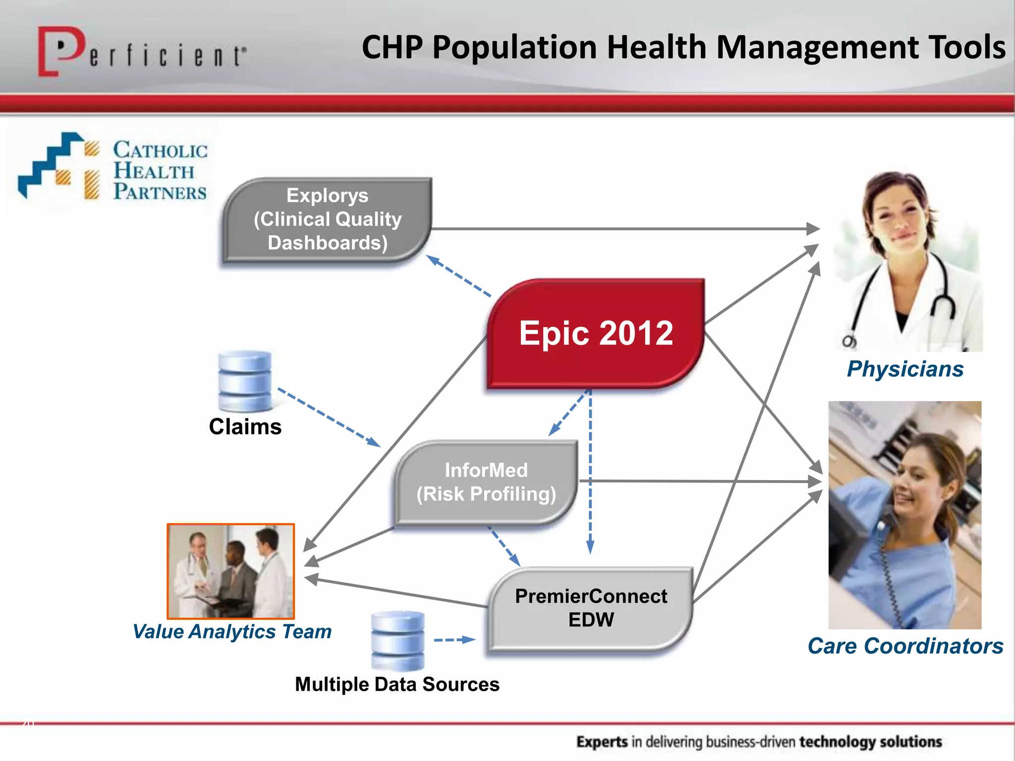 20
CHP Population Health Management Tools
Claims
Physicians
Value Analytics Team
Care Coordinators
Explorys
(Clinical Quality
Dashboards)
Epic 2012
Multiple Data Sources
InforMed
(Risk Profiling)
PremierConnect
EDW
 