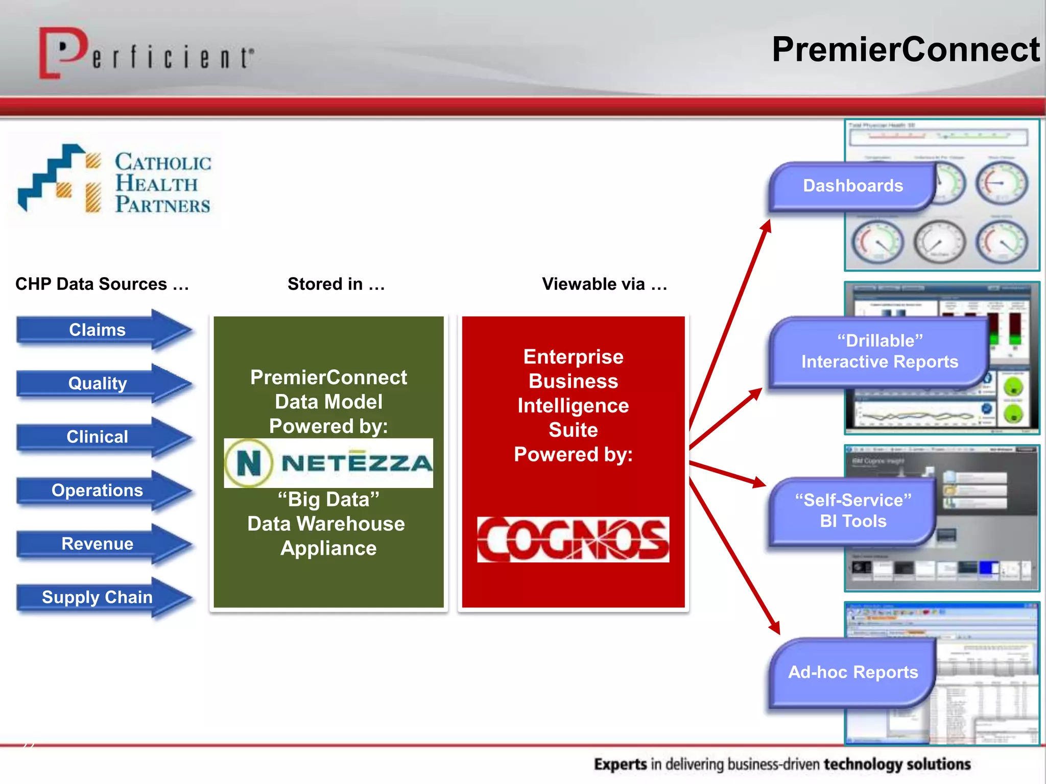 22
PremierConnect
Data Model
Powered by:
“Big Data”
Data Warehouse
Appliance
PremierConnect
CHP Data Sources … Stored in … Viewable via …
Claims
Quality
Clinical
Operations
Revenue
Supply Chain
Enterprise
Business
Intelligence
Suite
Powered by:
Dashboards
“Drillable”
Interactive Reports
“Self-Service”
BI Tools
Ad-hoc Reports
 