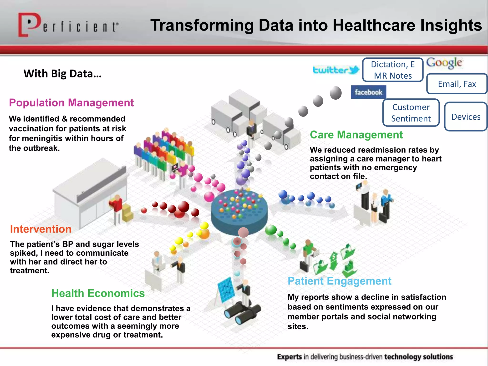 Transforming Data into Healthcare Insights
Population Management
We identified & recommended
vaccination for patients at risk
for meningitis within hours of
the outbreak.
Intervention
The patient’s BP and sugar levels
spiked, I need to communicate
with her and direct her to
treatment.
Patient Engagement
My reports show a decline in satisfaction
based on sentiments expressed on our
member portals and social networking
sites.
Care Management
We reduced readmission rates by
assigning a care manager to heart
patients with no emergency
contact on file.
Health Economics
I have evidence that demonstrates a
lower total cost of care and better
outcomes with a seemingly more
expensive drug or treatment.
With Big Data…
Email, Fax
Dictation, E
MR Notes
Customer
Sentiment Devices
 