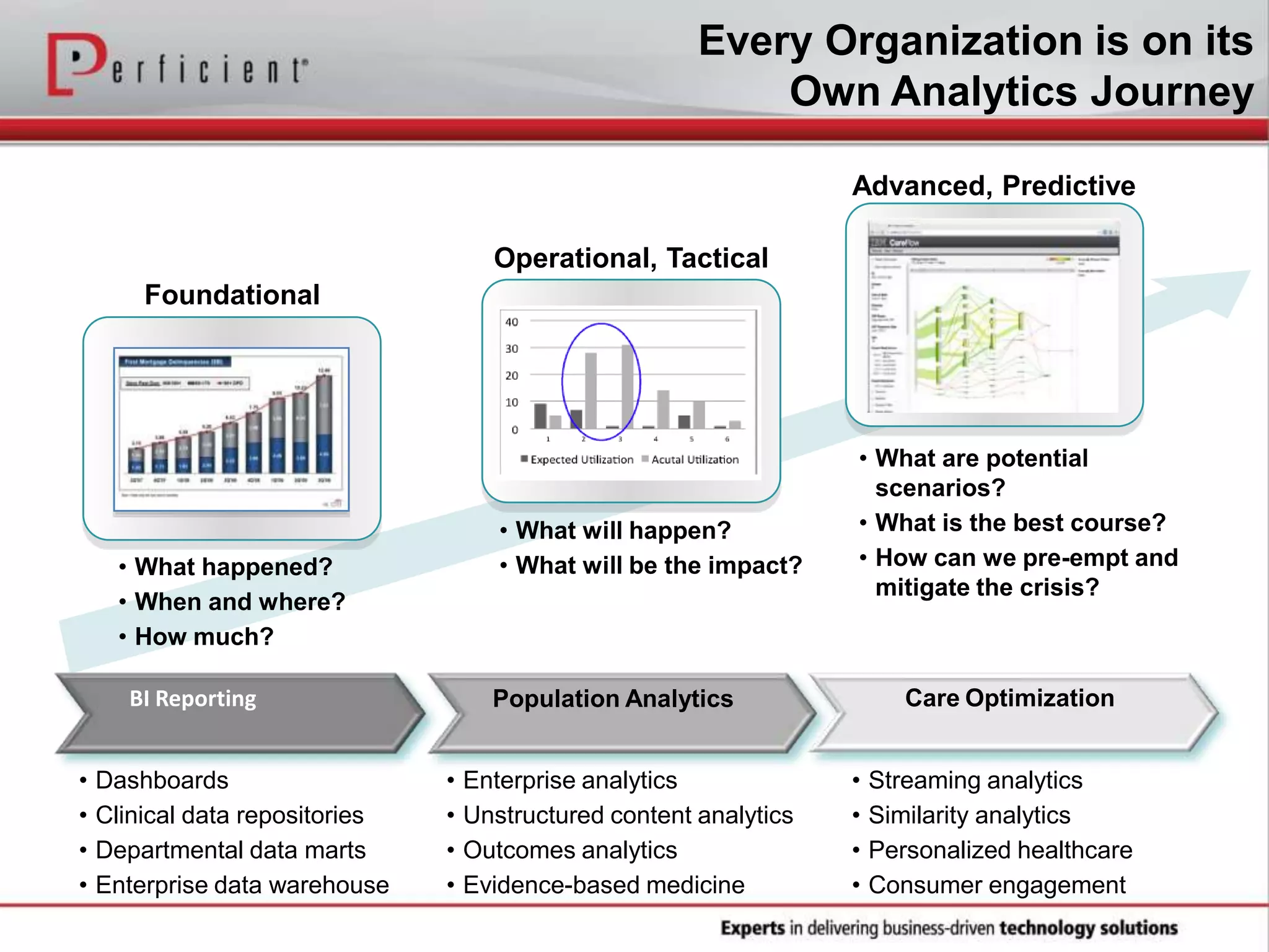 Every Organization is on its
Own Analytics Journey
Foundational
• What happened?
• When and where?
• How much?
Operational, Tactical
• What will happen?
• What will be the impact?
• Dashboards
• Clinical data repositories
• Departmental data marts
• Enterprise data warehouse
BI Reporting
• Enterprise analytics
• Unstructured content analytics
• Outcomes analytics
• Evidence-based medicine
Population Analytics
• Streaming analytics
• Similarity analytics
• Personalized healthcare
• Consumer engagement
Care Optimization
Advanced, Predictive
• What are potential
scenarios?
• What is the best course?
• How can we pre-empt and
mitigate the crisis?
 