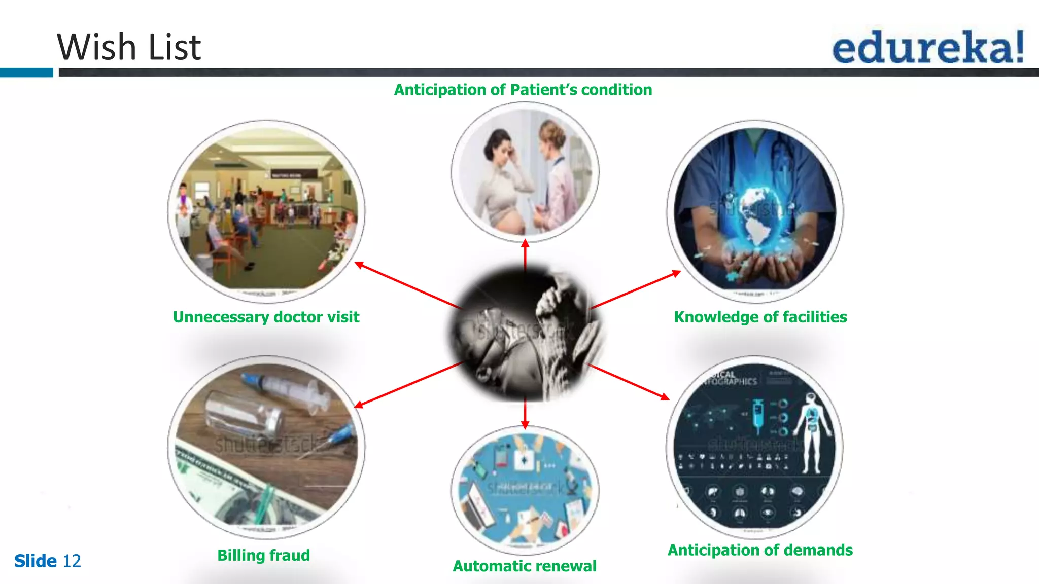 Slide 12Slide 12Slide 12 www.edureka.co/big-data-and-hadoop
Wish List
Unnecessary doctor visit
Anticipation of Patient’s condition
Knowledge of facilities
Billing fraud Anticipation of demands
Automatic renewal
 