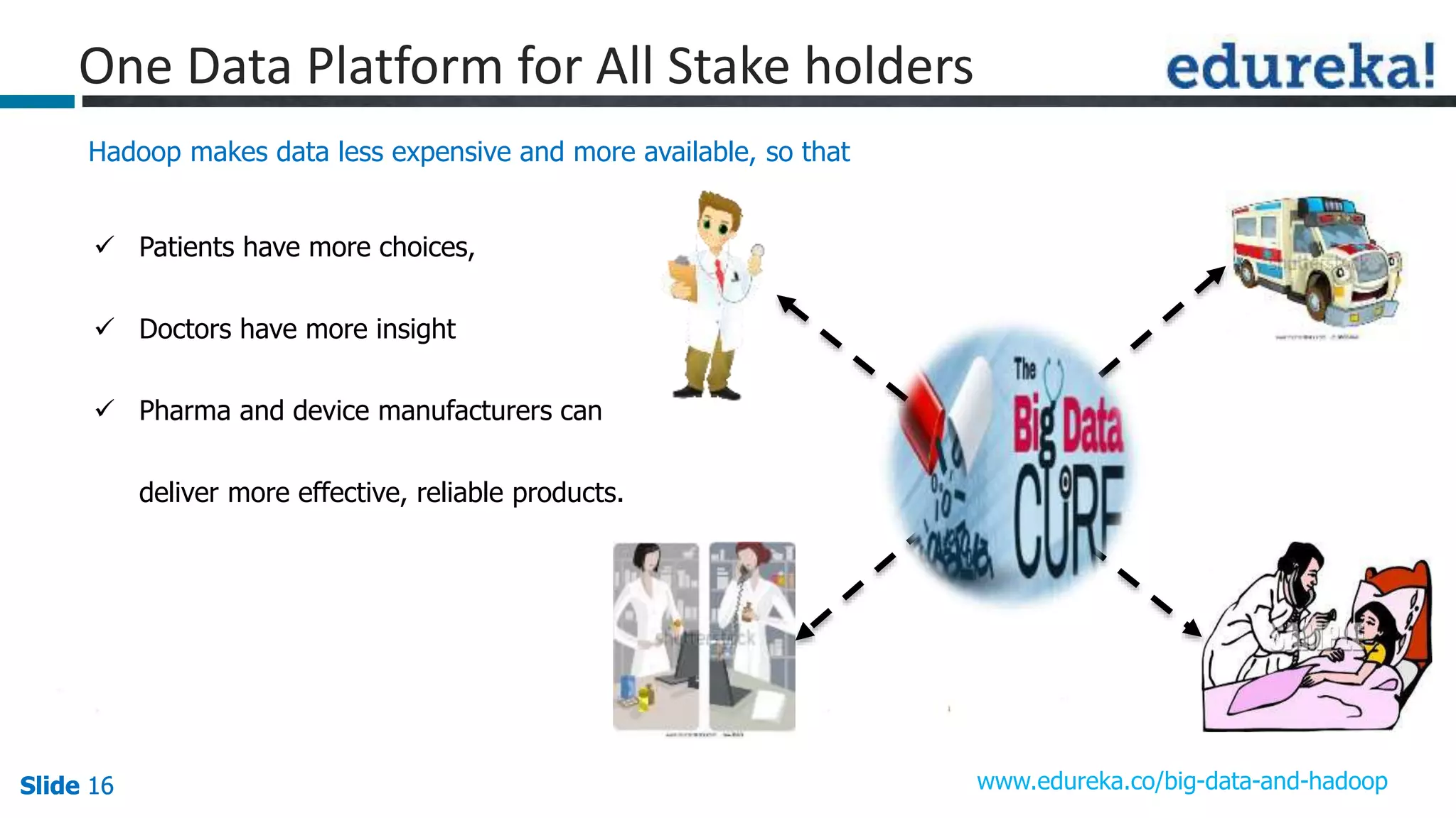 Slide 16Slide 16Slide 16 www.edureka.co/big-data-and-hadoop
 Patients have more choices,
 Doctors have more insight
 Pharma and device manufacturers can
deliver more effective, reliable products.
One Data Platform for All Stake holders
Hadoop makes data less expensive and more available, so that
 