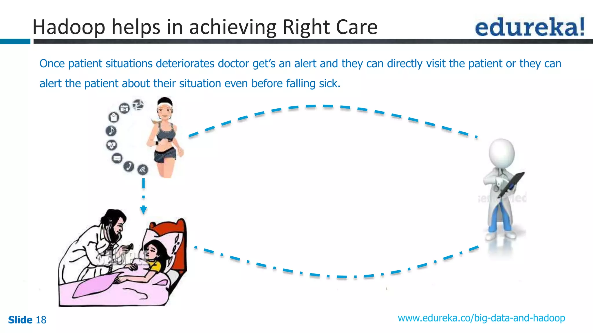 Slide 18Slide 18Slide 18 www.edureka.co/big-data-and-hadoop
Hadoop helps in achieving Right Care
Once patient situations deteriorates doctor get’s an alert and they can directly visit the patient or they can
alert the patient about their situation even before falling sick.
 