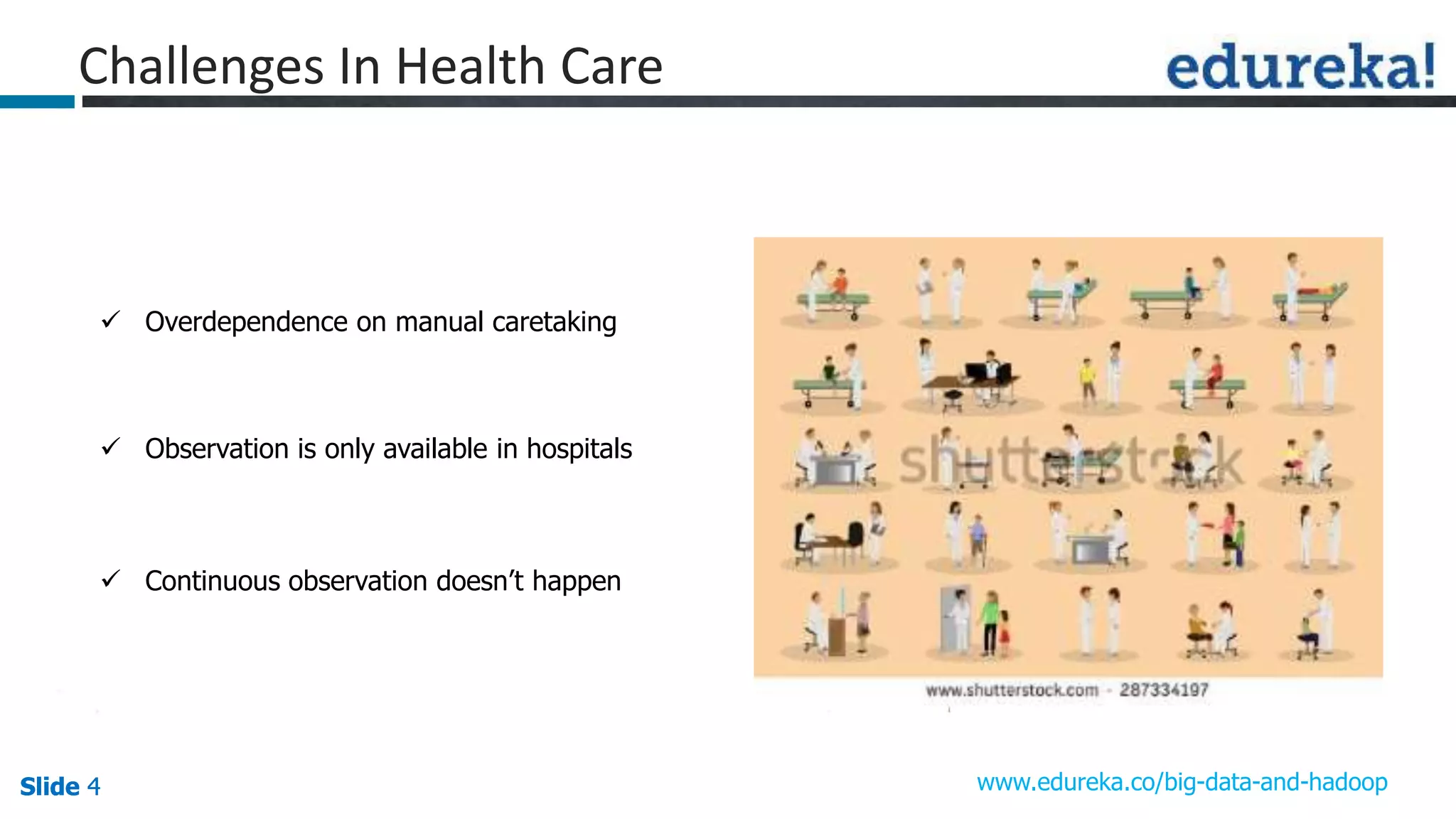 Slide 4Slide 4Slide 4 www.edureka.co/big-data-and-hadoop
 Overdependence on manual caretaking
Challenges In Health Care
 Observation is only available in hospitals
 Continuous observation doesn’t happen
 