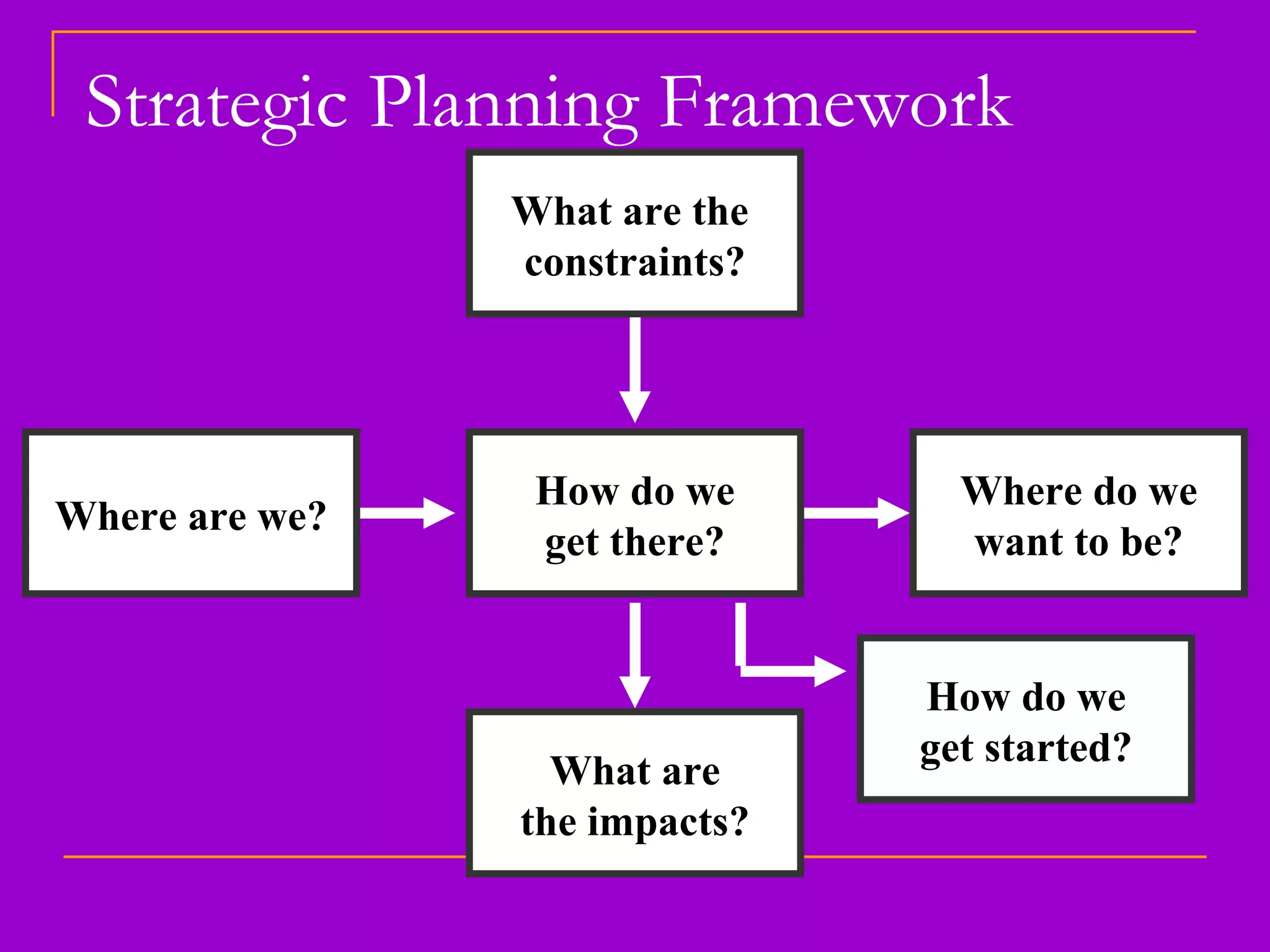 What are the  constraints? How do we get there? Where are we? Where do we want to be? How do we get started? What are the impacts? Strategic Planning Framework 