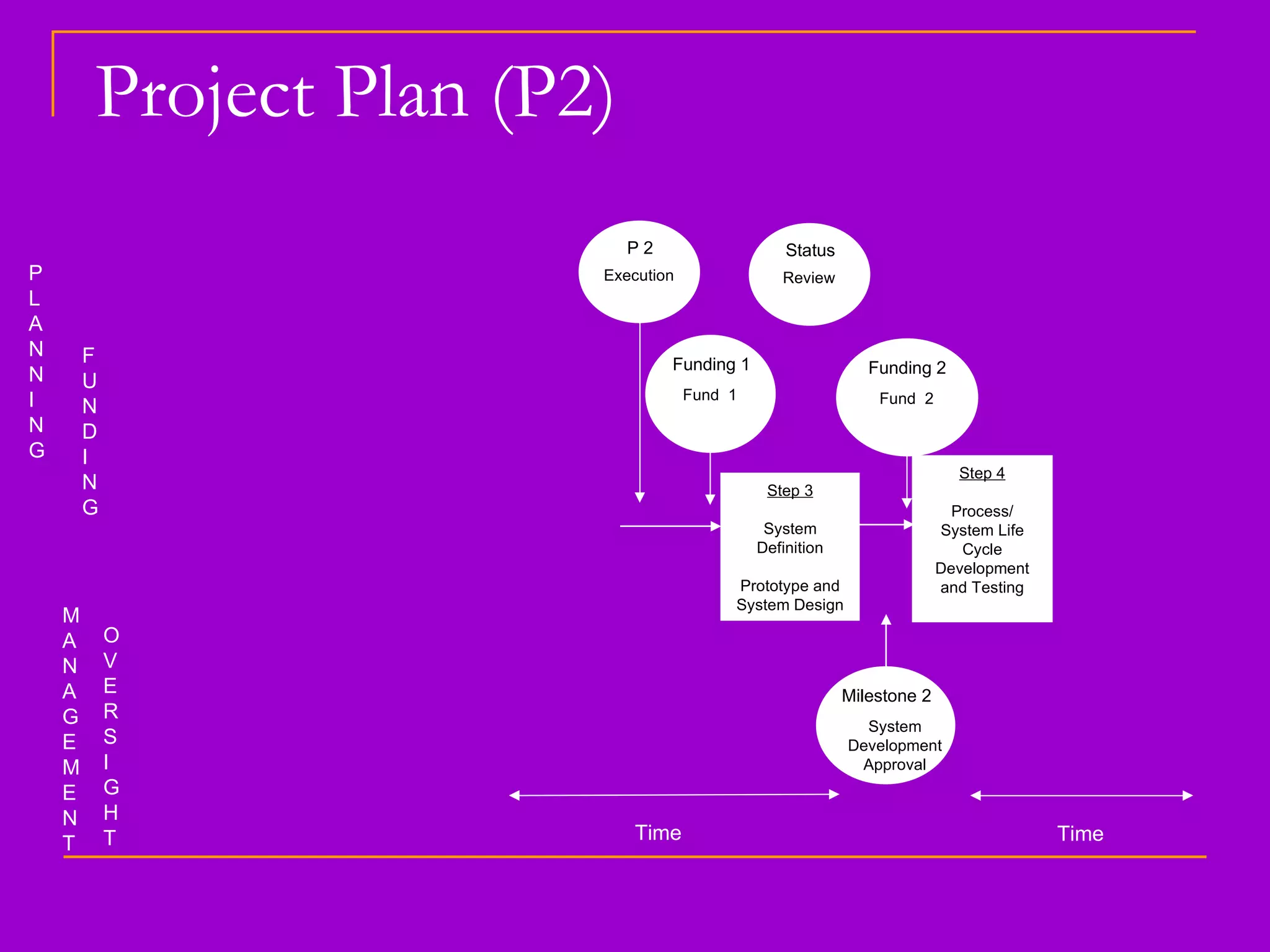 P L A N N I N G F U N D I N G M A N A G E M E N T O V E R S I G H T Time Step 3 System Definition Prototype and System Design Time Step 4 Process/ System Life Cycle Development and Testing Project Plan (P2) P 2 Execution Funding 1 Fund  1 Status Review Funding 2 Fund  2 Milestone 2 System Development Approval 