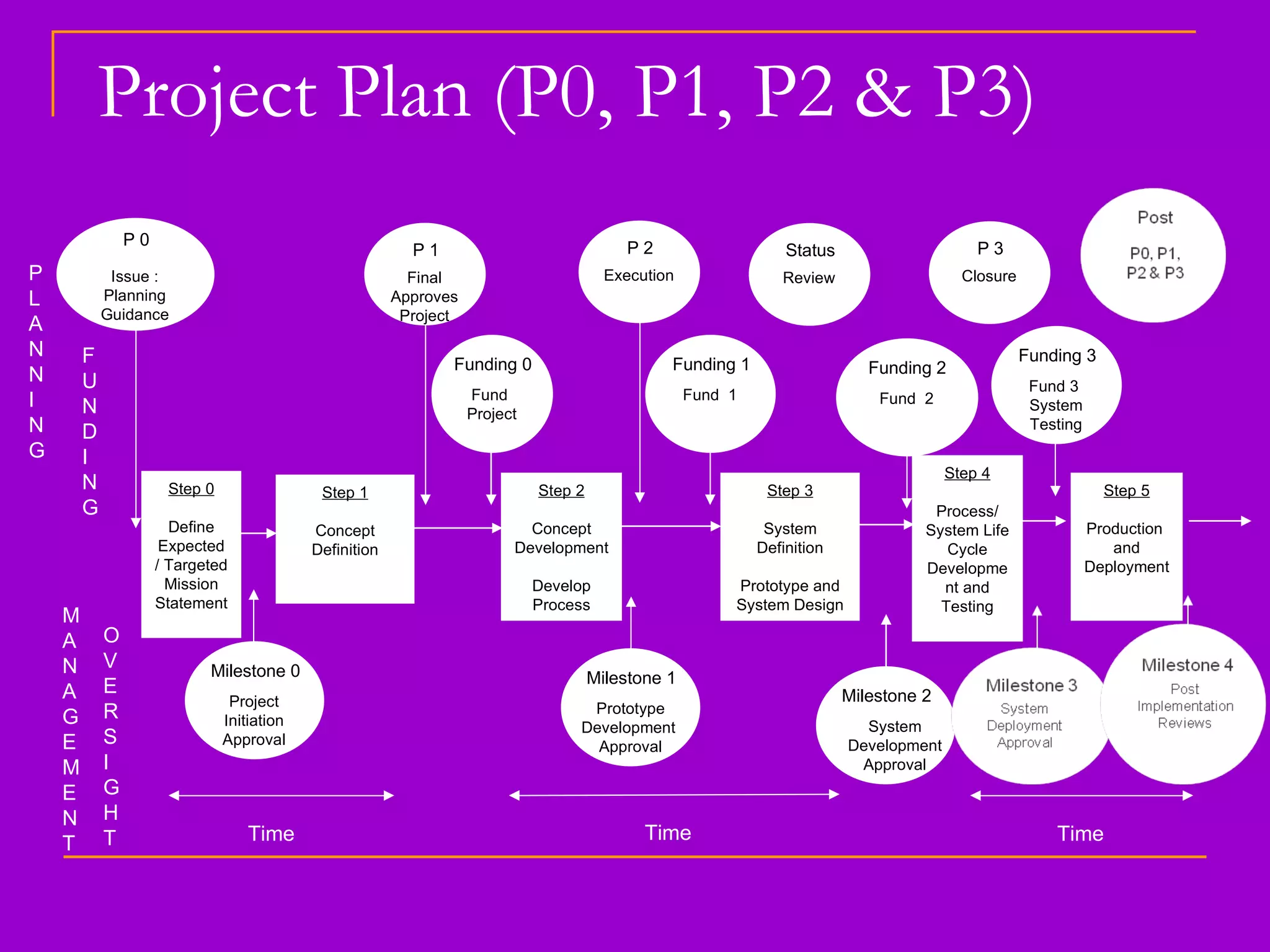 P L A N N I N G F U N D I N G Step 0 Define Expected / Targeted Mission Statement M A N A G E M E N T O V E R S I G H T Time Step 1 Concept Definition Step 2 Concept Development Develop Process Time Step 3 System Definition Prototype and System Design Time Step 4 Process/ System Life Cycle Development and Testing Step 5 Production  and Deployment Project Plan (P0, P1, P2 & P3) P 0 Issue : Planning Guidance Milestone 0 Project Initiation Approval P 1 Final Approves Project Funding 0 Fund  Project Milestone 1 Prototype Development  Approval P 2 Execution Funding 1 Fund  1 Status Review Funding 2 Fund  2 P 3 Closure Milestone 2 System Development Approval Funding 3 Fund 3  System Testing 