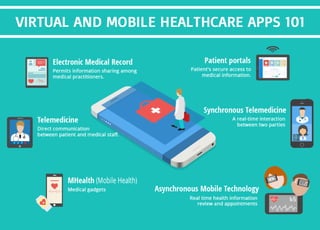 Healthcare apps101