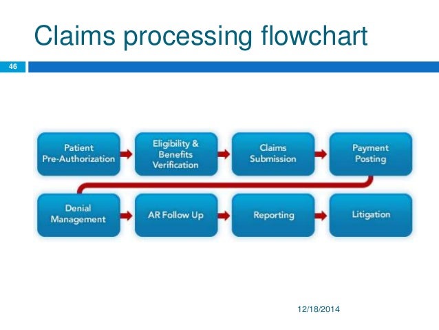 Complete The Chart Showing Claim Flow Using A Clearinghouse