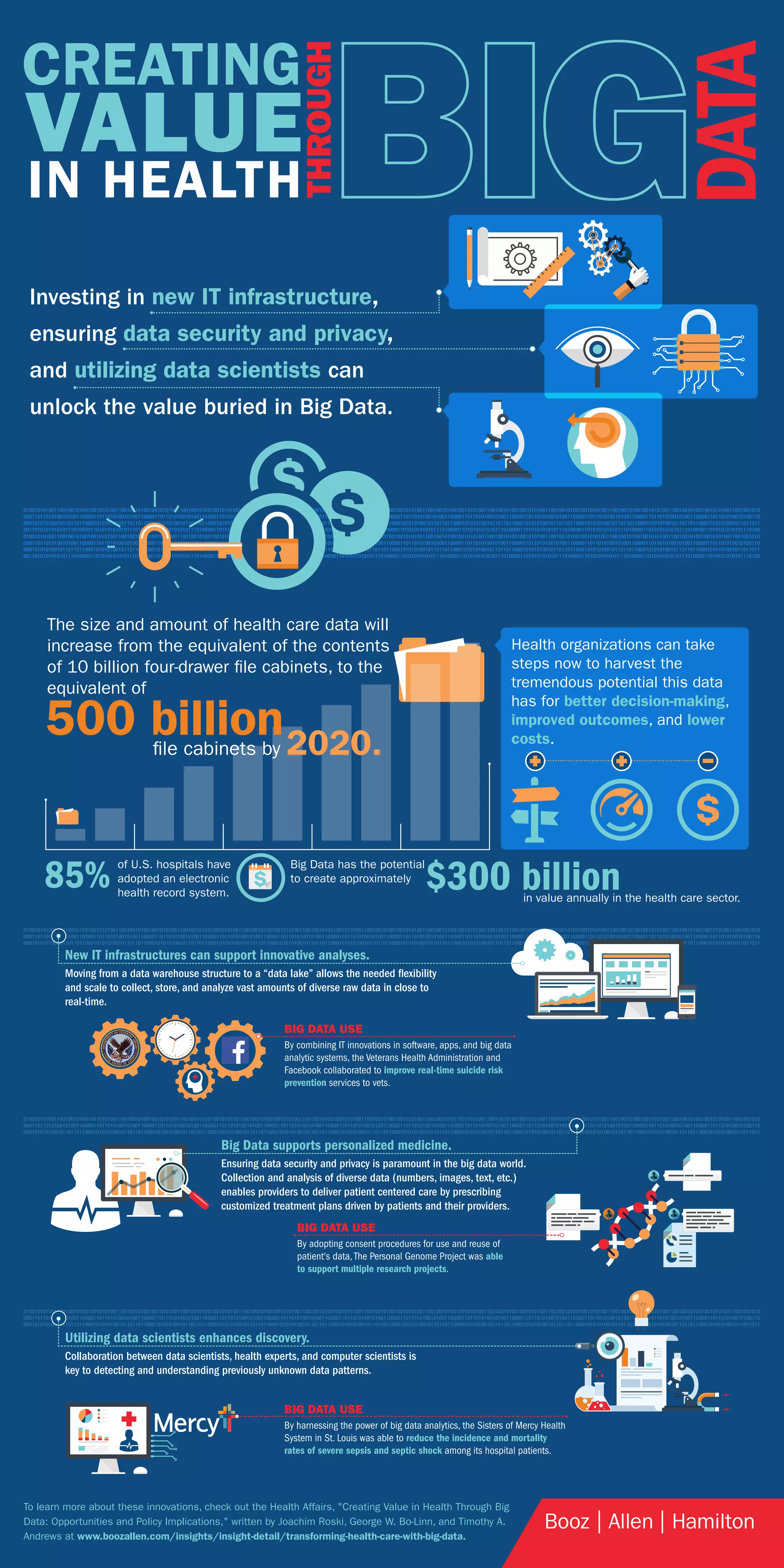 New IT infrastructures can support innovative analyses.
Investing in new IT infrastructure,
ensuring data security and privacy,
and utilizing data scientists can
unlock the value buried in Big Data.
Moving from a data warehouse structure to a “data lake” allows the needed flexibility
and scale to collect, store, and analyze vast amounts of diverse raw data in close to
real-time.
By combining IT innovations in software, apps, and big data
analytic systems, the Veterans Health Administration and
Facebook collaborated to improve real-time suicide risk
prevention services to vets.
Big Data supports personalized medicine.
Ensuring data security and privacy is paramount in the big data world.
Collection and analysis of diverse data (numbers, images, text, etc.)
enables providers to deliver patient centered care by prescribing
customized treatment plans driven by patients and their providers.
Utilizing data scientists enhances discovery.
Collaboration between data scientists, health experts, and computer scientists is
key to detecting and understanding previously unknown data patterns.
To learn more about these innovations, check out the Health Affairs, "Creating Value in Health Through Big
Data: Opportunities and Policy Implications," written by Joachim Roski, George W. Bo-Linn, and Timothy A.
Andrews at www.boozallen.com/insights/insight-detail/transforming-health-care-with-big-data.
BIG DATA USE
By harnessing the power of big data analytics, the Sisters of Mercy Health
System in St. Louis was able to reduce the incidence and mortality
rates of severe sepsis and septic shock among its hospital patients.
BIG DATA USE
500 billionfile cabinets by 2020.
The size and amount of health care data will
increase from the equivalent of the contents
of 10 billion four-drawer file cabinets, to the
equivalent of
Health organizations can take
steps now to harvest the
tremendous potential this data
has for better decision-making,
improved outcomes, and lower
costs.
By adopting consent procedures for use and reuse of
patient's data, The Personal Genome Project was able
to support multiple research projects.
BIG DATA USE
Big Data has the potential
to create approximately
$300 billionin value annually in the health care sector.
2
of U.S. hospitals have
adopted an electronic
health record system.
85%
THROUGH
VALUE
DATA
IN HEALTH
CREATING