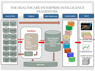 Healthcare business intelligence | PPTX