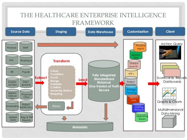 Healthcare business intelligence