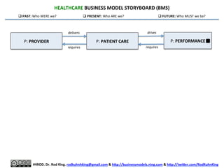 3P-­‐BUSINESS	
  MODEL	
  STORYBOARD	
  (BMS)	
  FOR	
  HEALTHCARE	
  	
  
q PAST:	
  Who	
  WERE	
  we?	
  

q PRESENT:	
  Who	
  ARE	
  we?	
  

drives	
  

delivers	
  

P:	
  PROVIDER	
  

q FUTURE:	
  Who	
  MUST	
  we	
  be?	
  

P:	
  PERFORMANCE	
  

P:	
  PATIENT	
  CARE	
  
requires	
  

requires	
  

	
  
#4ROD.	
  Dr.	
  Rod	
  King.	
  rodkuhnhking@gmail.com	
  &	
  hLp://businessmodels.ning.com	
  &	
  hLp://twiLer.com/RodKuhnKing	
  

 
