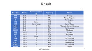 Result
Contd..
Lr-value Decay
Responses out of
15
Accuracy Status
0.01 1e-6 8 53% Average
0.05 1e-6 0 0% Wrong Response
1 1e-6 0 0% No Response
1.01 1e-6 Error Nil Error
1.05 1e-6 Out of range Nil Out of Range
0.001 1e-6 7 46% Alternate Correct Response
0.099 1e-6 0 0% No Response
0.0099 1e-6 11 73% Moderate
0.01 1e-10 8 53% Average
0.05 1e-10 0 0% No Answer
1 1e-10 Error Nil Error
1.01 1e-10 0 0% No Response
1.05 1e-10 0 0% No Response
0.001 1e-10 7 46% Not Feasible
0.099 1e-10 0 0% No Response
0.0099 1e-10 13 86% Better
SGD Optimizer 13
 