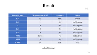 Result Contd..
Learning_rate Responses out of 15 Accuracy Status
0.01 13 86% Better
0.05 1 6% No Response
1 0 0% No Response
1.01 0 0% No Response
1.05 0 0% No Response
0.001 Error Nil Index Error
0.099 0 0% No Response
0.0099 14 93% Best
Adam Optimizer
14
 