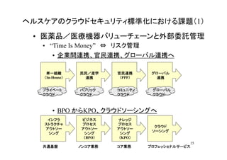 ヘルスケアのクラウドセキュリティ標準化における課題（1）
 • 医薬品／医療機器バリューチェーンと外部委託管理
   • “Time Is Money”　⇔　リスク管理
       • 企業間連携、官民連携、グローバル連携へ

    単一組織        民民／
                民民／産学    官民連携      グローバル
   （In-House）
            ）    連携       （PPP）
                              ）      連携


   プライベート       パブリック    コミュニティ    グローバル
   クラウド         クラウド     クラウド      クラウド



       • BPO からKPO、クラウドソーシングへ
    インフラ        ビジネス     ナレッジ
   ストラクチャ       プロセス     プロセス
                                    クラウド
   アウトソー        アウトソー    アウトソー
                                   ソーシング
    シング          シング      シング
                 （BPO）
                     ）    （KPO）
                              ）
                                               15
   共通基盤         ノンコア業務
                ノンコア業務   コア業務
                         コア業務     プロフェッショナルサービス
 