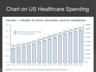 Chart on US Healthcare Spending

 