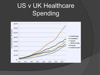 US v UK Healthcare
Spending

 