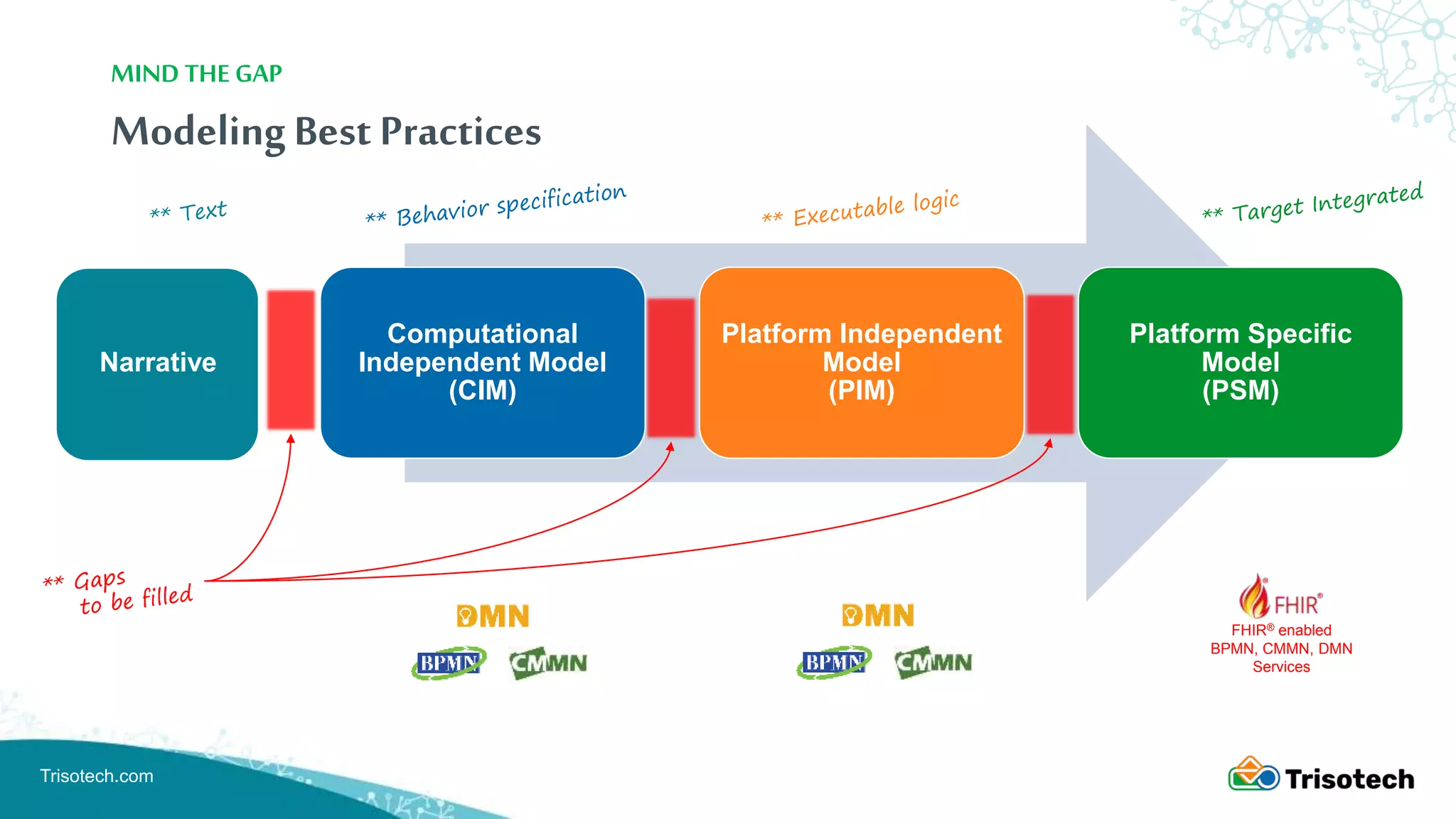 Trisotech.com
ModelingBest Practices
Computational
Independent Model
(CIM)
Platform Independent
Model
(PIM)
Platform Specific
Model
(PSM)
MIND THE GAP
Narrative
FHIR® enabled
BPMN, CMMN, DMN
Services
 