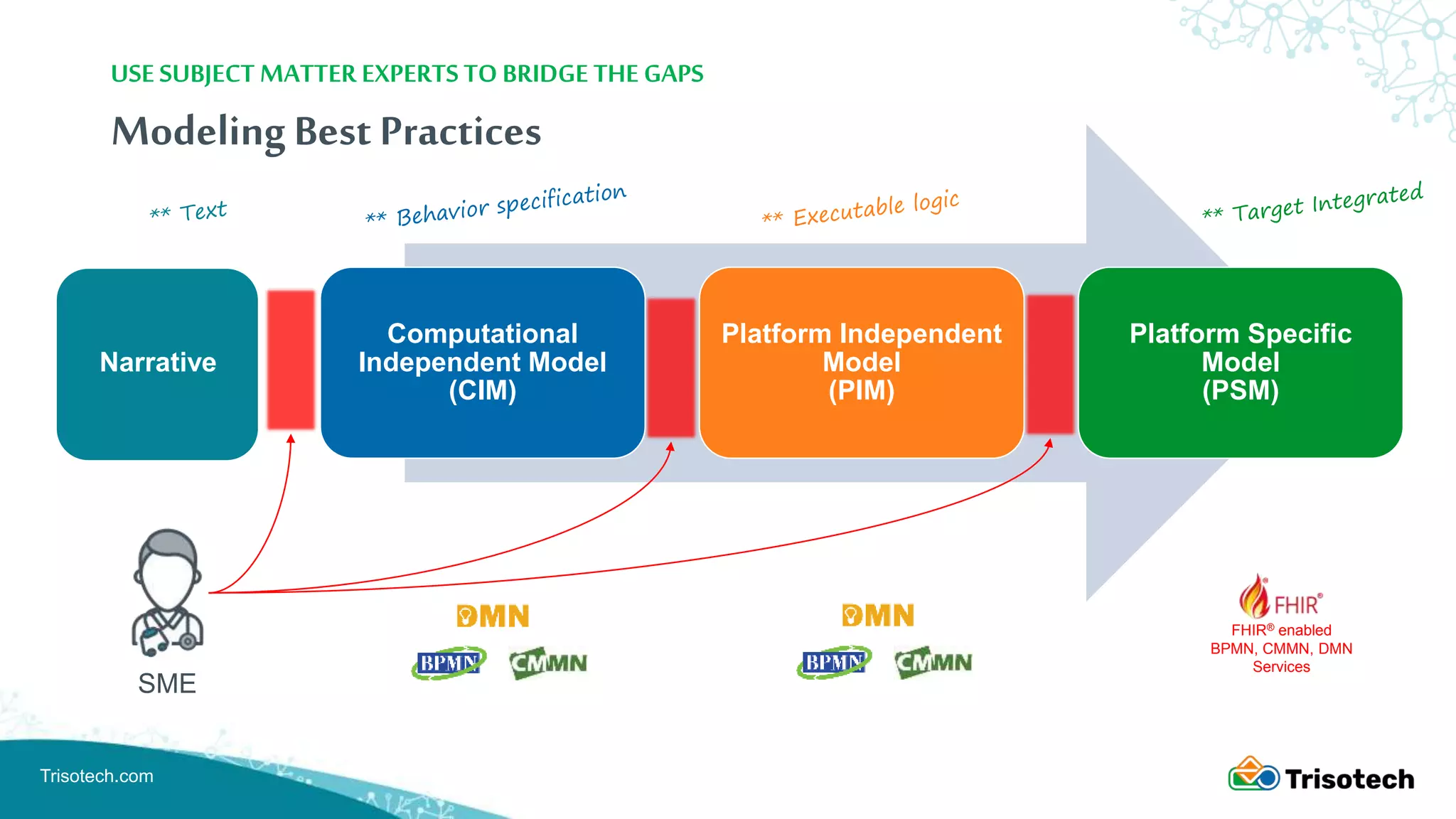 Trisotech.com
ModelingBest Practices
Computational
Independent Model
(CIM)
Platform Independent
Model
(PIM)
Platform Specific
Model
(PSM)
USE SUBJECT MATTER EXPERTS TO BRIDGE THE GAPS
Narrative
FHIR® enabled
BPMN, CMMN, DMN
Services
SME
 