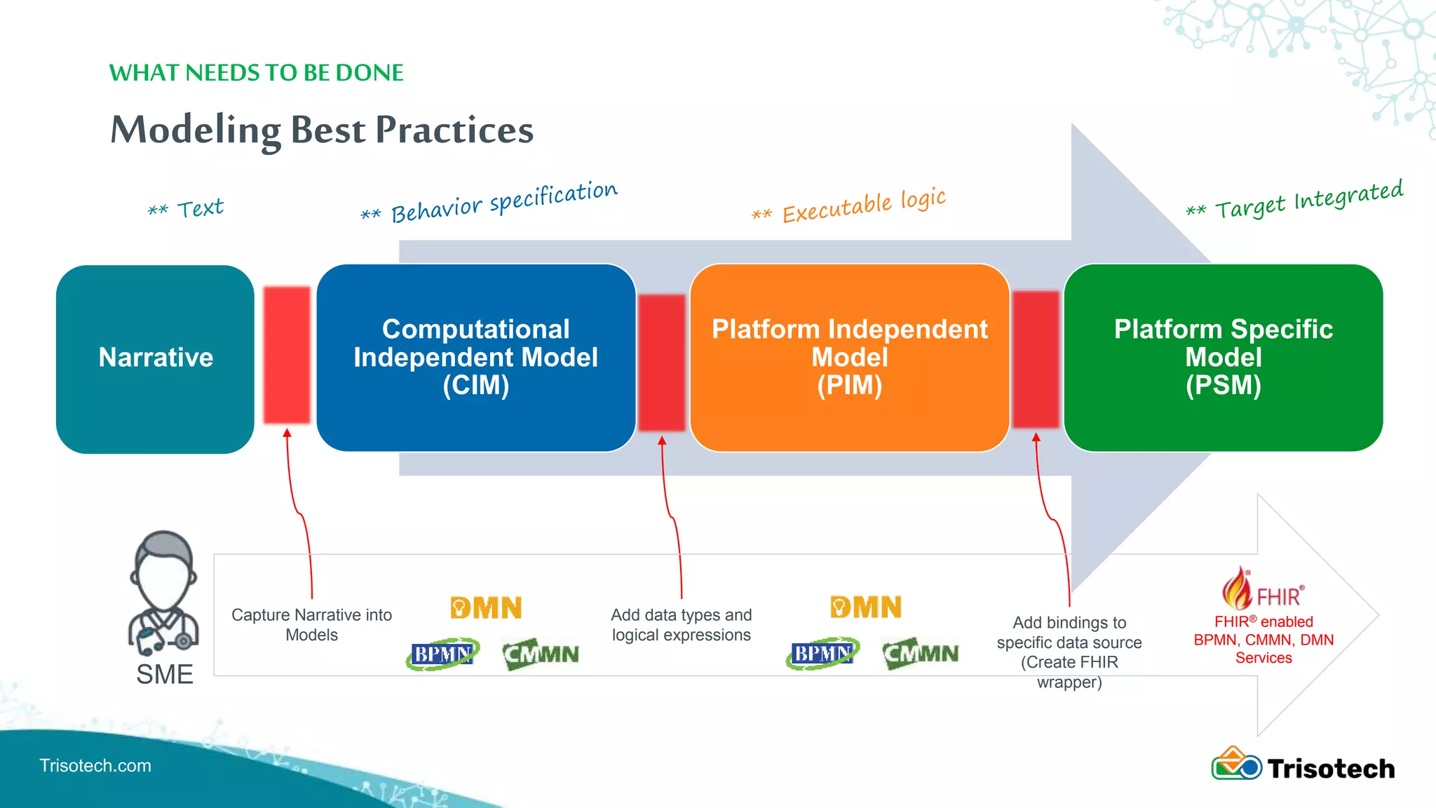 Trisotech.com
ModelingBest Practices
Computational
Independent Model
(CIM)
Platform Independent
Model
(PIM)
Platform Specific
Model
(PSM)
WHAT NEEDS TO BE DONE
Narrative
FHIR® enabled
BPMN, CMMN, DMN
Services
Add data types and
logical expressions
SME
Capture Narrative into
Models
Add bindings to
specific data source
(Create FHIR
wrapper)
 
