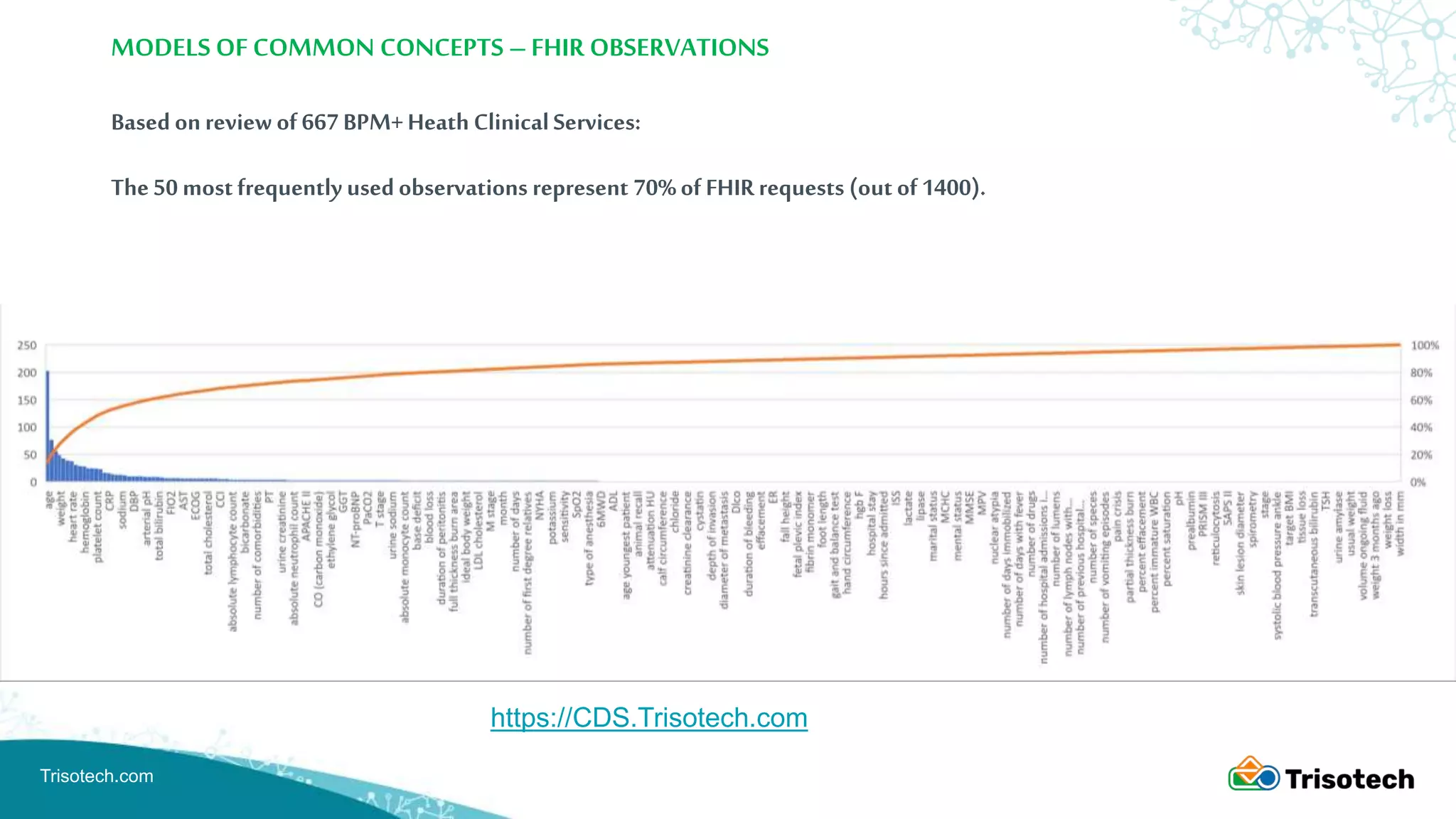 Trisotech.com
Based onreview of 667BPM+Heath ClinicalServices:
The50 mostfrequently usedobservations represent 70%of FHIRrequests (out of1400).
https://CDS.Trisotech.com
MODELS OF COMMON CONCEPTS –FHIR OBSERVATIONS
 