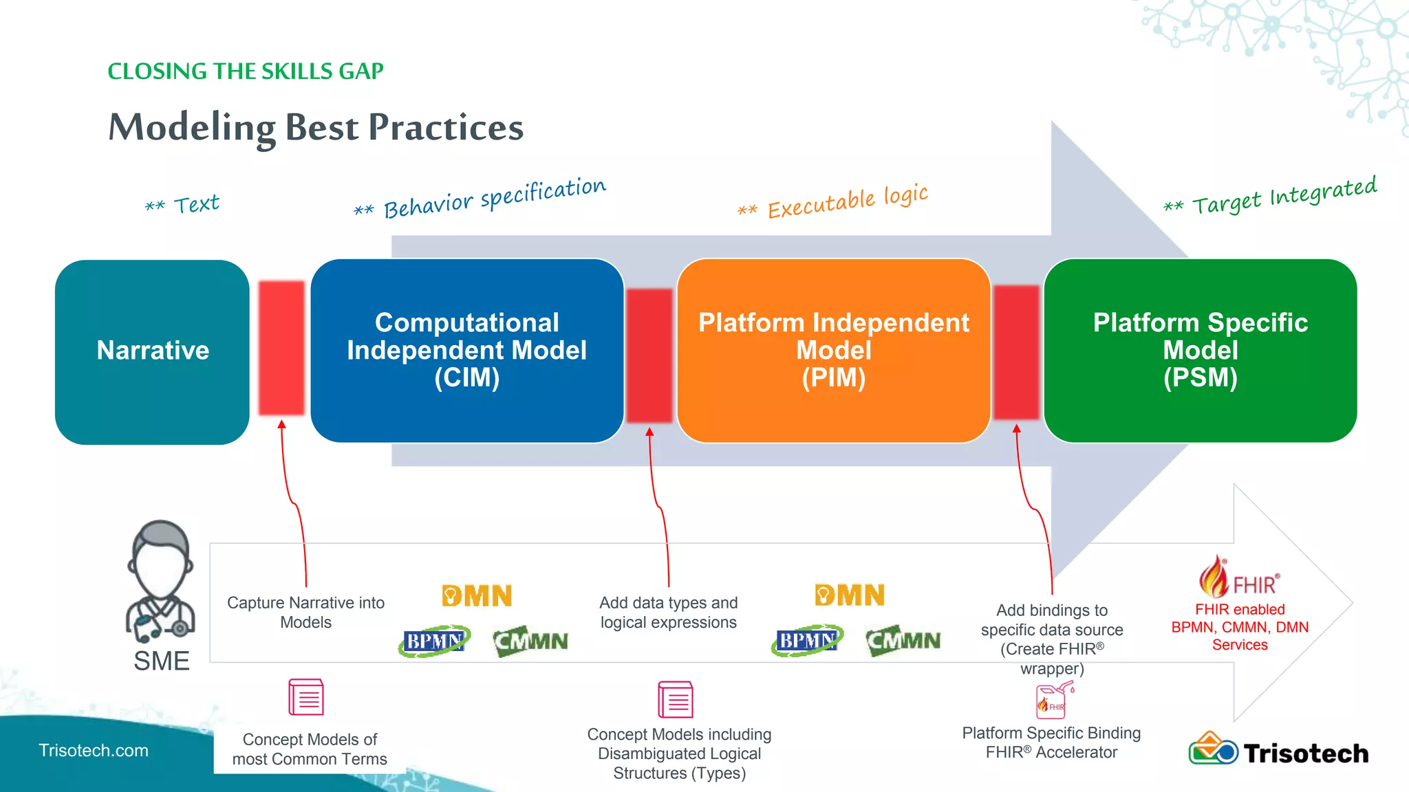 Trisotech.com
ModelingBest Practices
Computational
Independent Model
(CIM)
Platform Independent
Model
(PIM)
Platform Specific
Model
(PSM)
CLOSING THE SKILLS GAP
Narrative
FHIR enabled
BPMN, CMMN, DMN
Services
Add data types and
logical expressions
SME
Capture Narrative into
Models
Concept Models of
most Common Terms
Concept Models including
Disambiguated Logical
Structures (Types)
Platform Specific Binding
FHIR® Accelerator
Add bindings to
specific data source
(Create FHIR®
wrapper)
 