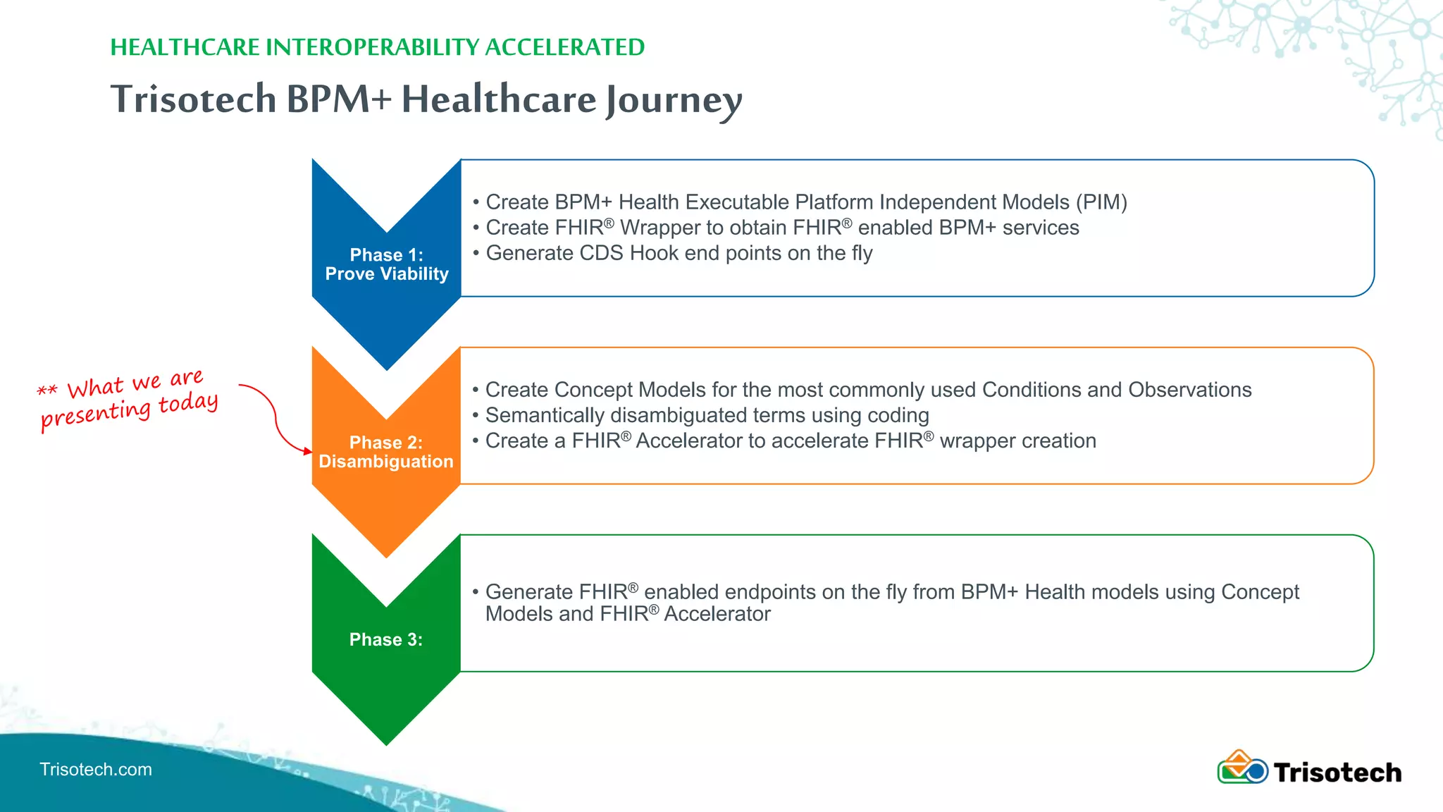 Trisotech.com
TrisotechBPM+ Healthcare Journey
HEALTHCARE INTEROPERABILITY ACCELERATED
Phase 1:
Prove Viability
• Create BPM+ Health Executable Platform Independent Models (PIM)
• Create FHIR® Wrapper to obtain FHIR® enabled BPM+ services
• Generate CDS Hook end points on the fly
Phase 2:
Disambiguation
• Create Concept Models for the most commonly used Conditions and Observations
• Semantically disambiguated terms using coding
• Create a FHIR® Accelerator to accelerate FHIR® wrapper creation
Phase 3:
• Generate FHIR® enabled endpoints on the fly from BPM+ Health models using Concept
Models and FHIR® Accelerator
 