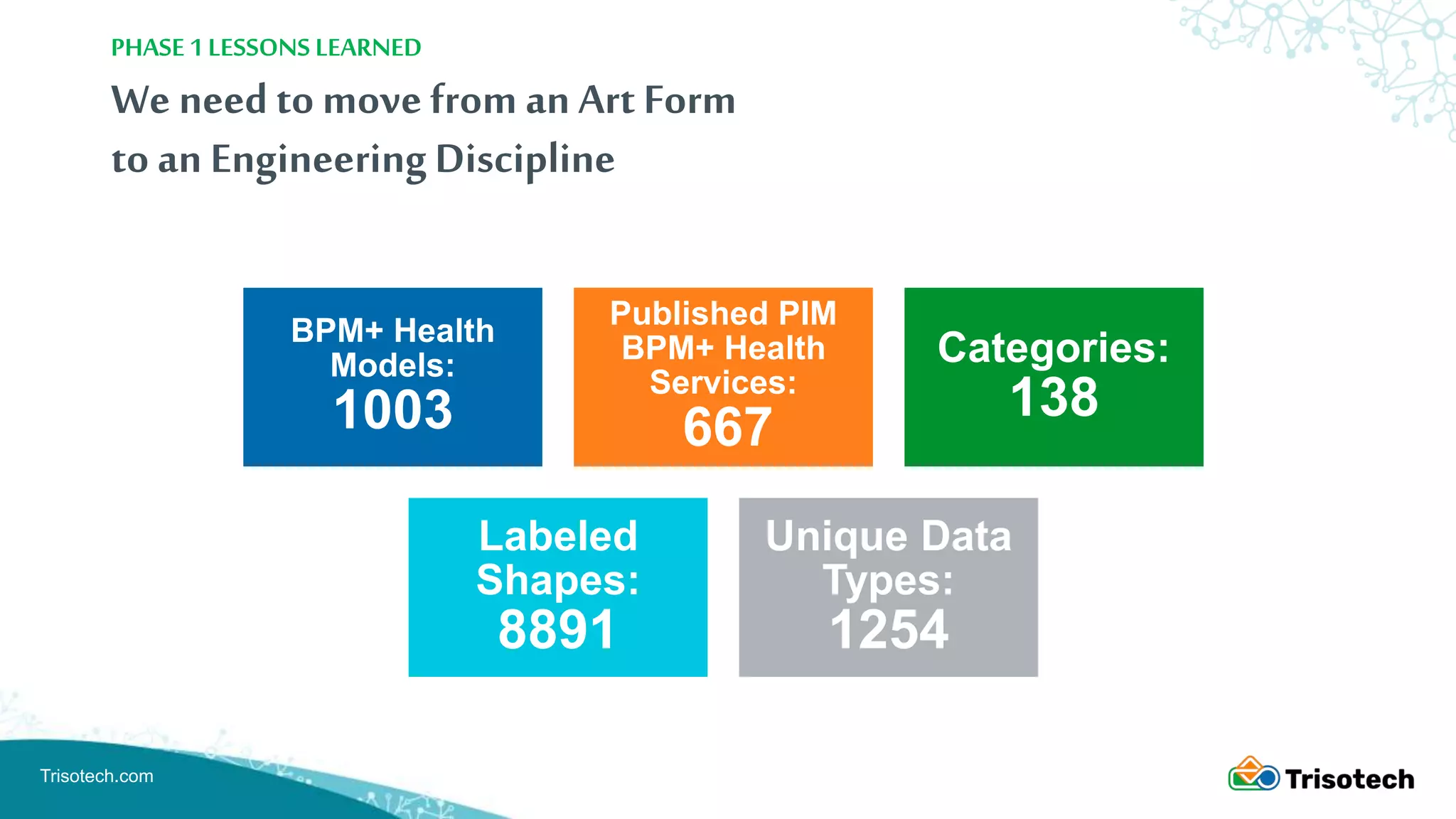 Trisotech.com
We need to move from an Art Form
to an EngineeringDiscipline
PHASE 1 LESSONS LEARNED
BPM+ Health
Models:
1003
Published PIM
BPM+ Health
Services:
667
Categories:
138
Labeled
Shapes:
8891
Unique Data
Types:
1254
 