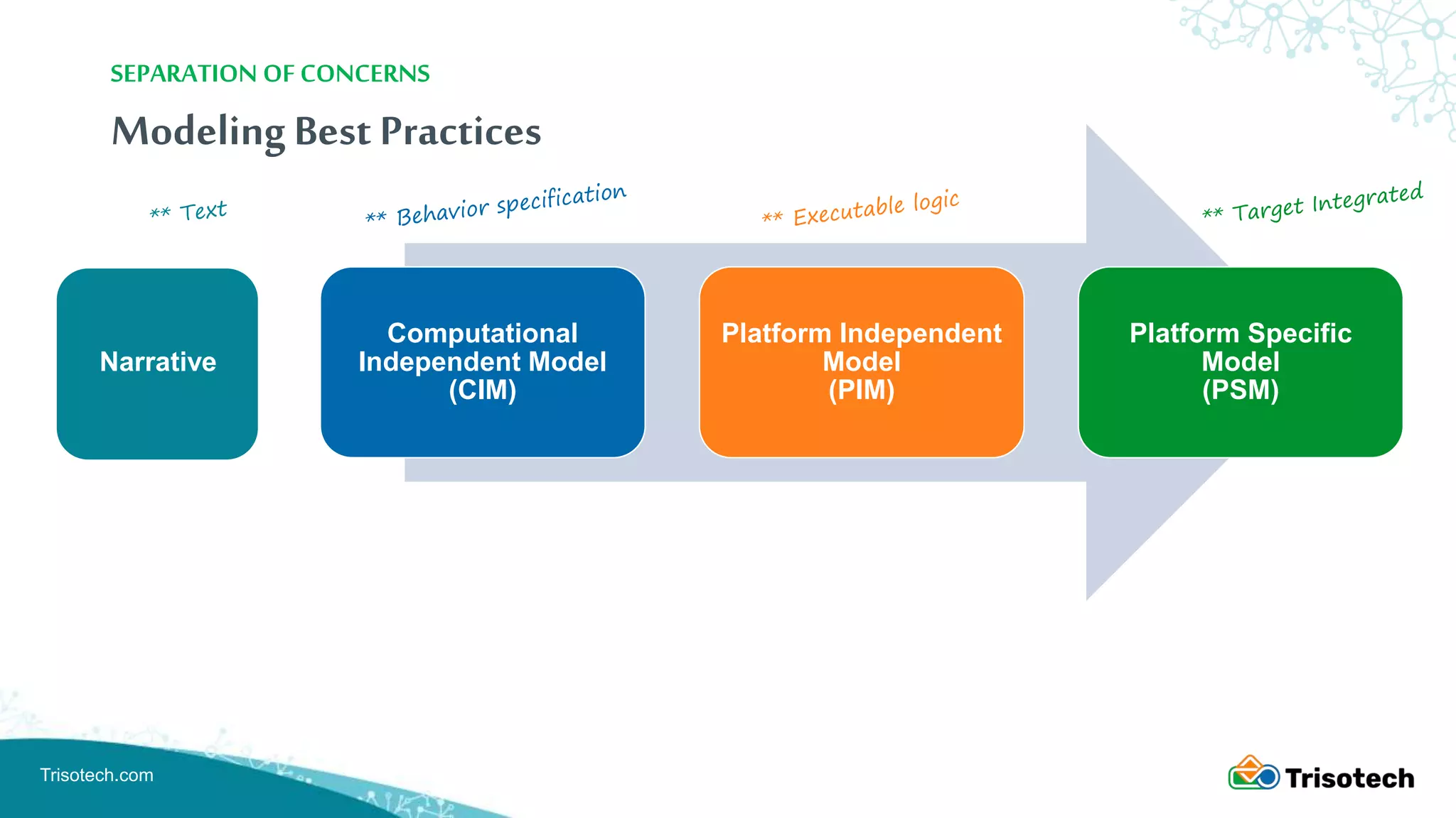 Trisotech.com
ModelingBest Practices
Computational
Independent Model
(CIM)
Platform Independent
Model
(PIM)
Platform Specific
Model
(PSM)
SEPARATION OF CONCERNS
Narrative
 