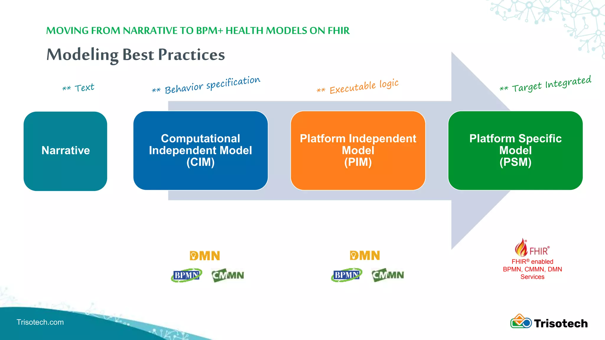 Trisotech.com
ModelingBest Practices
Computational
Independent Model
(CIM)
Platform Independent
Model
(PIM)
Platform Specific
Model
(PSM)
MOVING FROM NARRATIVE TO BPM+ HEALTH MODELS ON FHIR
Narrative
FHIR® enabled
BPMN, CMMN, DMN
Services
 