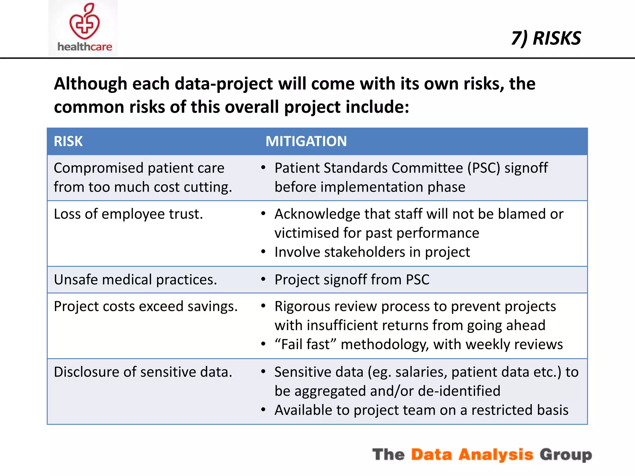 7) RISKS 
Although each data-project will come with its own risks, the 
common risks of this overall project include: 
RISK MITIGATION 
Compromised patient care 
from too much cost cutting. 
• Patient Standards Committee (PSC) signoff 
before implementation phase 
Loss of employee trust. • Acknowledge that staff will not be blamed or 
victimised for past performance 
• Involve stakeholders in project 
Unsafe medical practices. • Project signoff from PSC 
Project costs exceed savings. • Rigorous review process to prevent projects 
with insufficient returns from going ahead 
• “Fail fast” methodology, with weekly reviews 
Disclosure of sensitive data. • Sensitive data (eg. salaries, patient data etc.) to 
be aggregated and/or de-identified 
• Available to project team on a restricted basis 
 