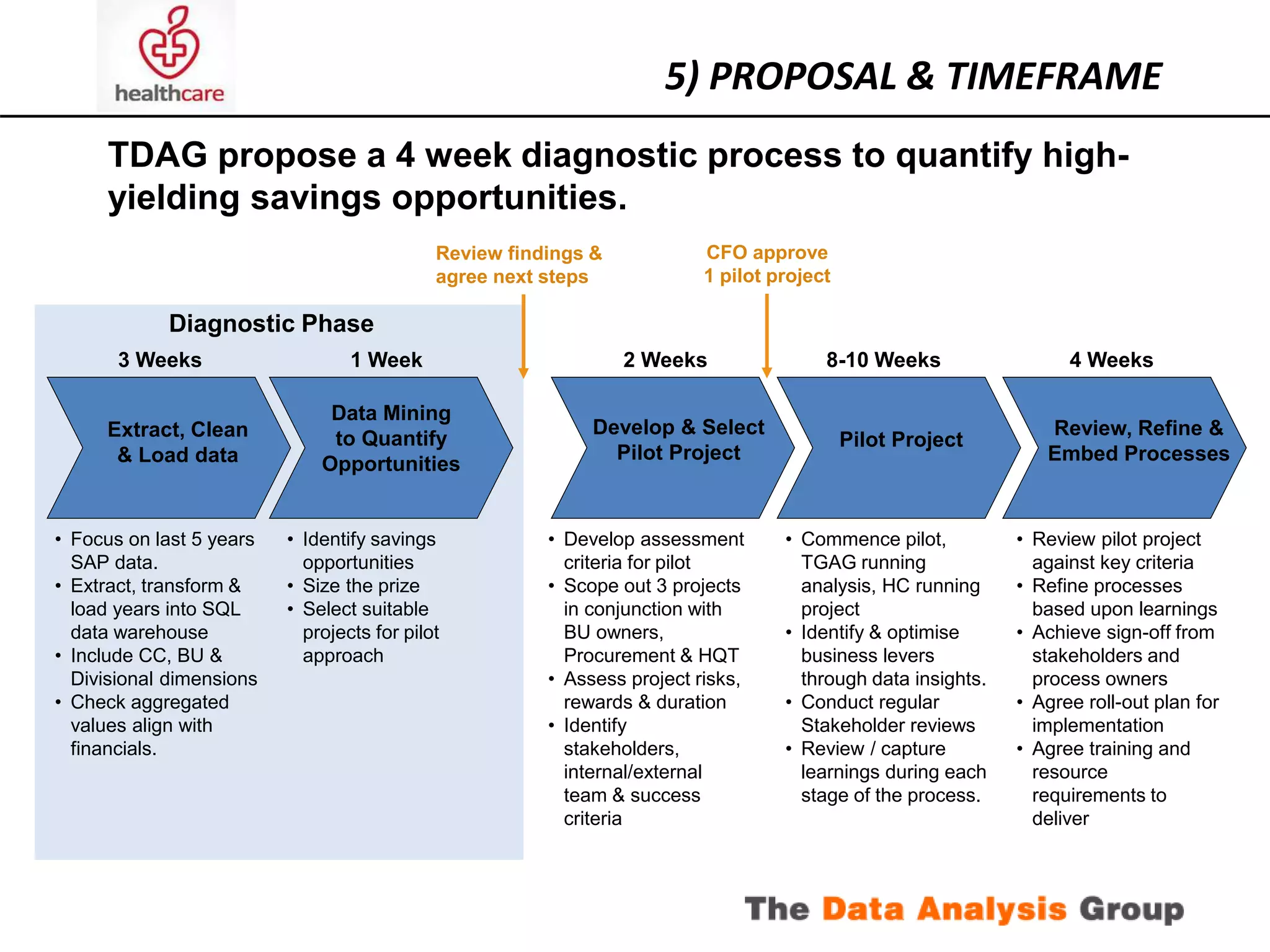 TDAG propose a 4 week diagnostic process to quantify high-yielding 
savings opportunities. 
3 Weeks 1 Week 2 Weeks 8-10 Weeks 4 Weeks 
Extract, Clean 
& Load data 
• Focus on last 5 years 
SAP data. 
• Extract, transform & 
load years into SQL 
data warehouse 
• Include CC, BU & 
Divisional dimensions 
• Check aggregated 
values align with 
financials. 
Data Mining 
to Quantify 
Opportunities 
Develop & Select 
Pilot Project 
Pilot Project 
Review, Refine & 
Embed Processes 
• Identify savings 
opportunities 
• Size the prize 
• Select suitable 
projects for pilot 
approach 
• Develop assessment 
criteria for pilot 
• Scope out 3 projects 
in conjunction with 
BU owners, 
Procurement & HQT 
• Assess project risks, 
rewards & duration 
• Identify 
stakeholders, 
internal/external 
team & success 
criteria 
• Commence pilot, 
TGAG running 
analysis, HC running 
project 
• Identify & optimise 
business levers 
through data insights. 
• Conduct regular 
Stakeholder reviews 
• Review / capture 
learnings during each 
stage of the process. 
• Review pilot project 
against key criteria 
• Refine processes 
based upon learnings 
• Achieve sign-off from 
stakeholders and 
process owners 
• Agree roll-out plan for 
implementation 
• Agree training and 
resource 
requirements to 
deliver 
Diagnostic Phase 
Review findings & 
agree next steps 
5) PROPOSAL & TIMEFRAME 
CFO approve 
1 pilot project 
 