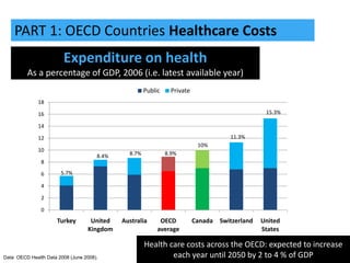 Healthcare Costs And Performance in the OECD | PPTX
