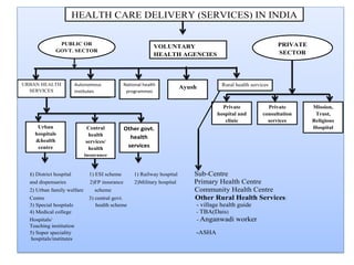 Health care delivery (services) in india | PDF