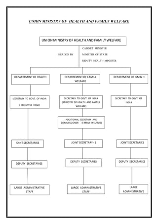 UNION MINISTRY OF HEALTH AND FAMILY WELFARE
CABINET MINISTER
HEADED BY MINISTER OF STATE
DEPUTY HEALTH MINISTER
UNIONMINISTRYOF HEALTH AND FAMILYWELFARE
DEPARTEMENT OF HEALTH DEPARTEMENT OF FAMILY
WELFARE
SECRETARY TO GOVT. OF INDIA
( EXECUTIVE HEAD)
SECRETARY TO GOVT. OF INDIA
(MINISTRY OF HEALTH AND FAMILY
WELFARE)
JOINT SECRETARIES
ADDITIONAL SECRETARY AND
COMMISSIONER (FAMILY WELFARE)
DEPUTY SECRETARIES
JOINT SECRETARY - 1
LARGE ADMINISTRATIVE
STAFF
DEPUTY SECRETARIES
LARGE ADMINISTRATIVE
STAFF
DEPARTMENT OF ISM& H
SECRETARY TO GOVT. OF
INDIA
JOINT SECRETARIES
DEPUTY SECRETARIES
LARGE
ADMINISTRATIVE
STAFF
 